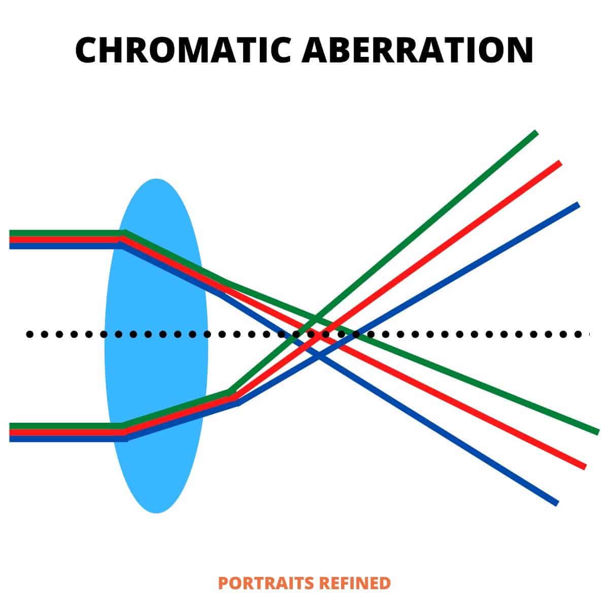 Diagram showing how chromatic aberration occurs.