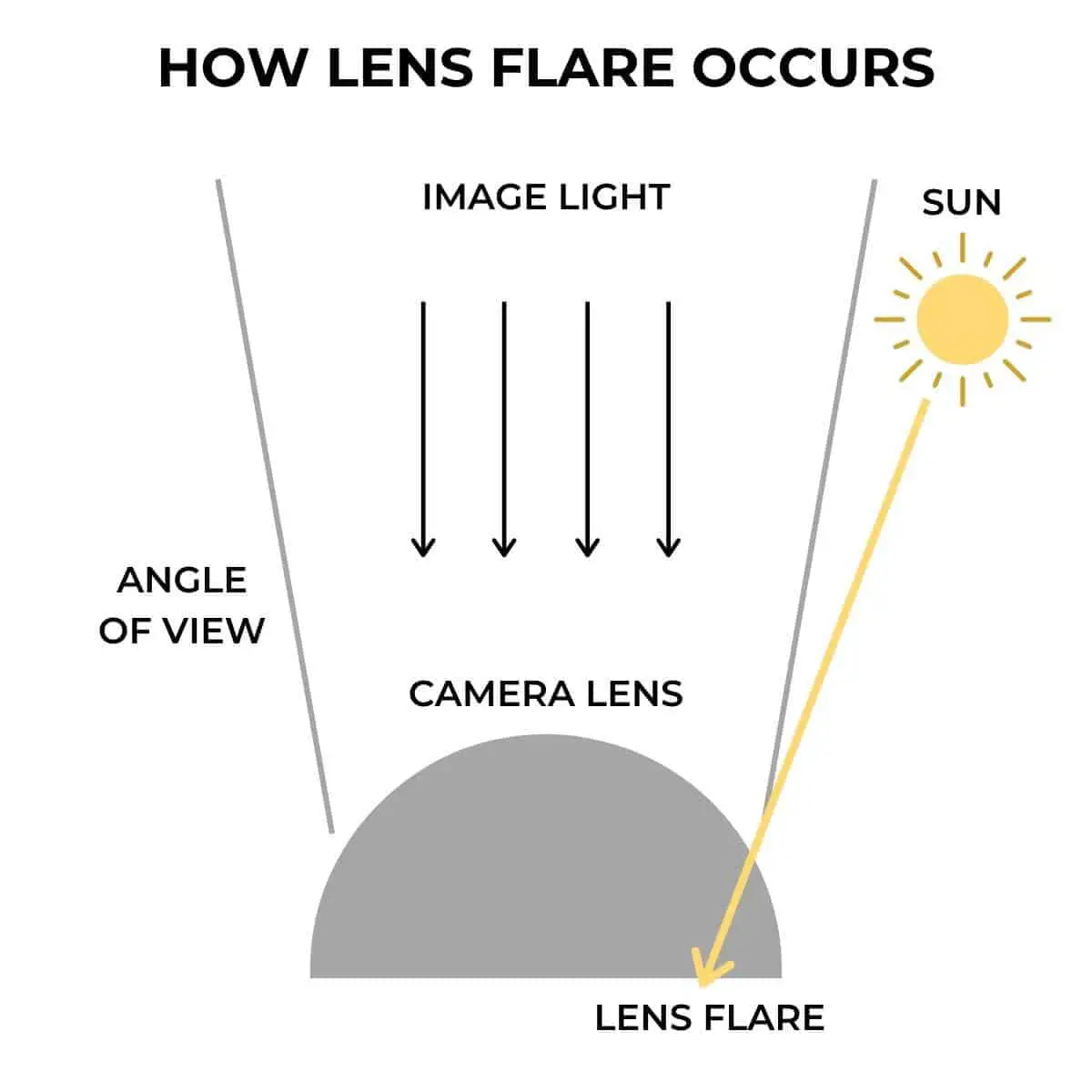Diagram of how lens flare occurs.